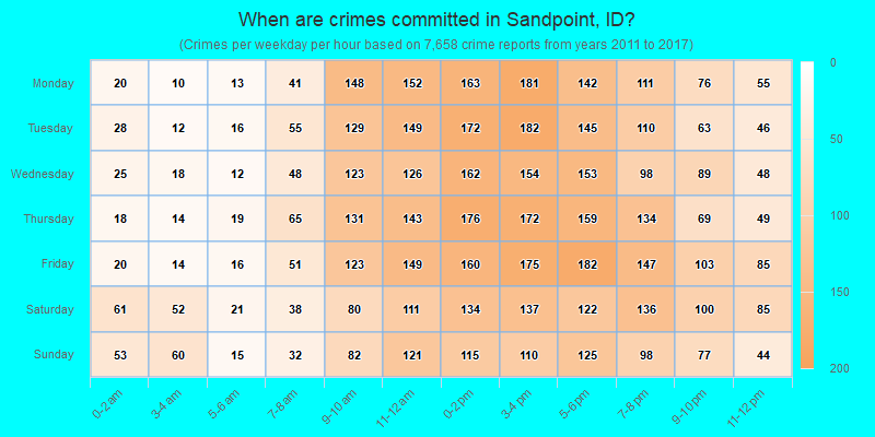 When are crimes committed in Sandpoint, ID?