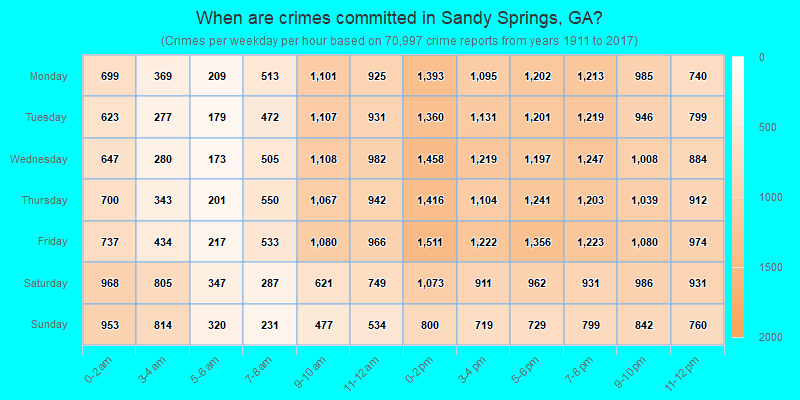 When are crimes committed in Sandy Springs, GA?