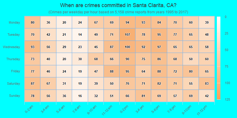 When are crimes committed in Santa Clarita, CA?