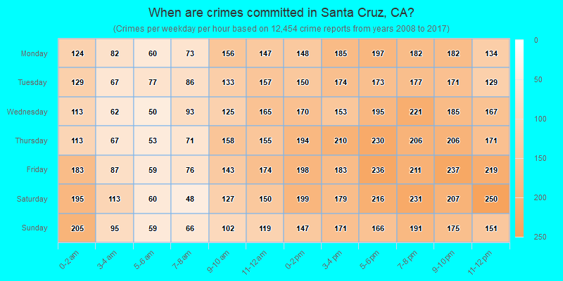 When are crimes committed in Santa Cruz, CA?