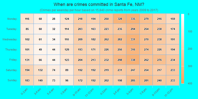 When are crimes committed in Santa Fe, NM?