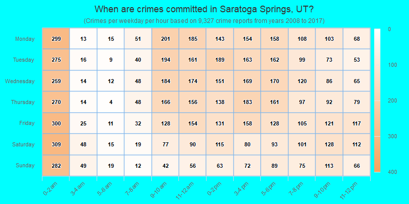 When are crimes committed in Saratoga Springs, UT?