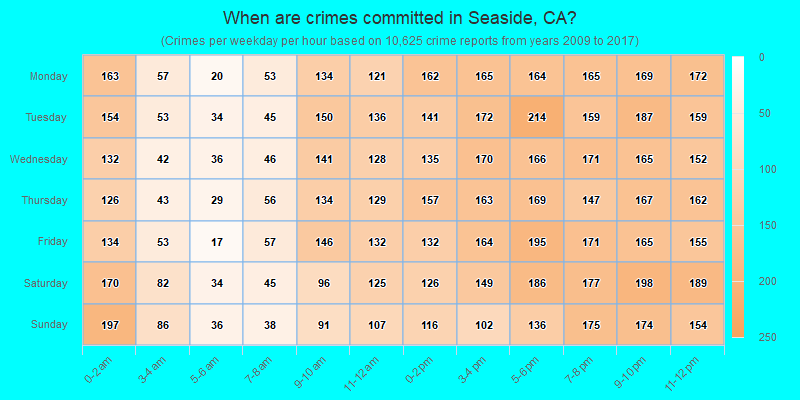 When are crimes committed in Seaside, CA?