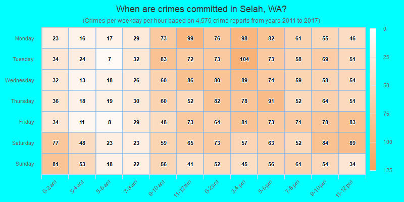 When are crimes committed in Selah, WA?