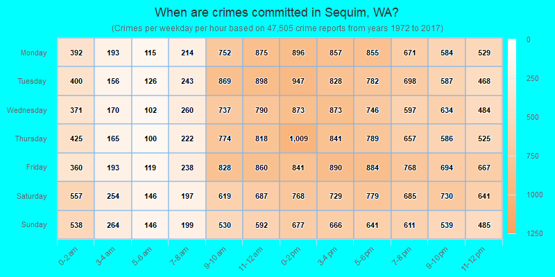 When are crimes committed in Sequim, WA?