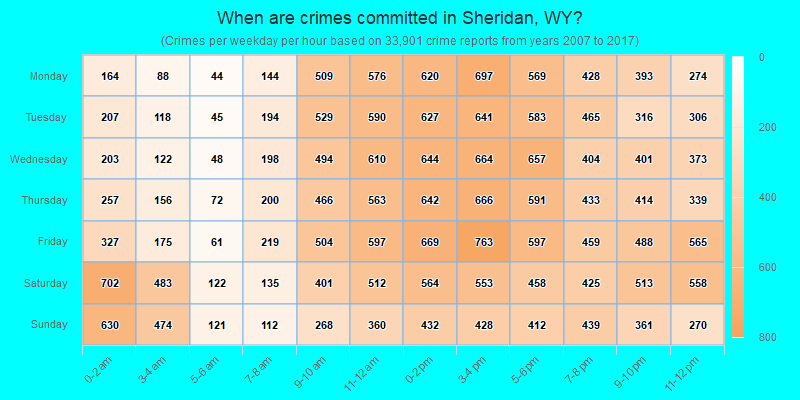 When are crimes committed in Sheridan, WY?
