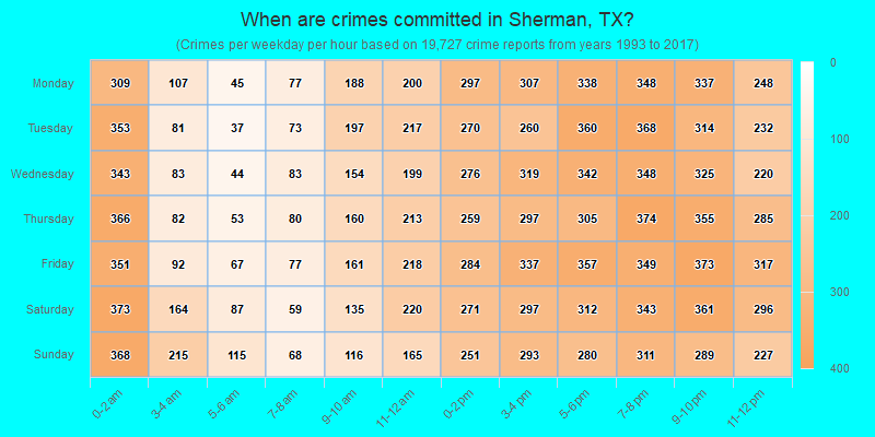 When are crimes committed in Sherman, TX?
