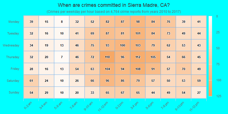 When are crimes committed in Sierra Madre, CA?