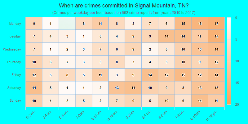 When are crimes committed in Signal Mountain, TN?
