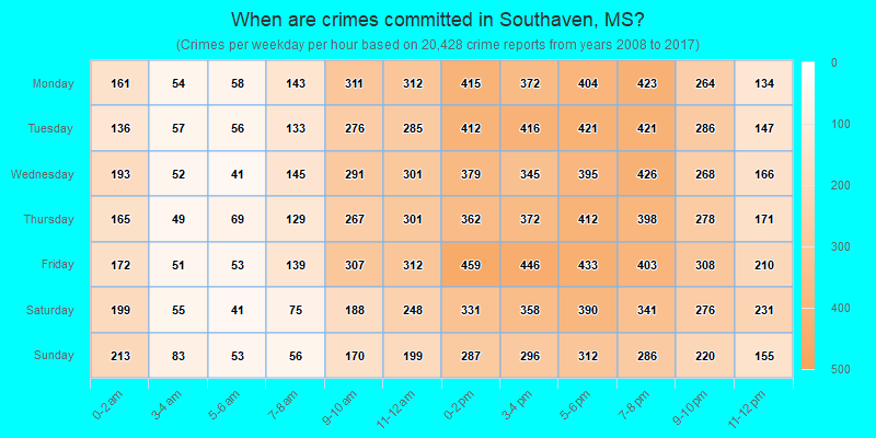 When are crimes committed in Southaven, MS?