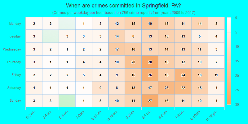 When are crimes committed in Springfield, PA?