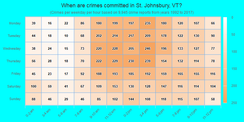 When are crimes committed in St. Johnsbury, VT?