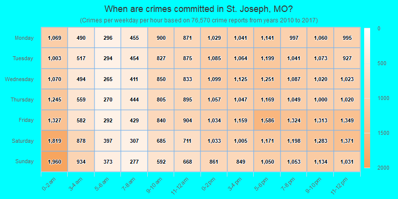 When are crimes committed in St. Joseph, MO?