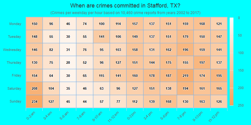 When are crimes committed in Stafford, TX?