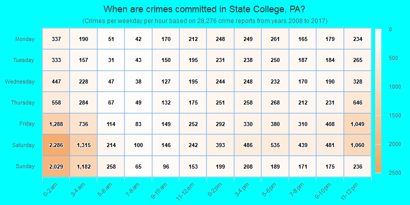 When are crimes committed in State College, PA?
