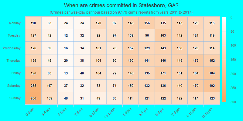 When are crimes committed in Statesboro, GA?