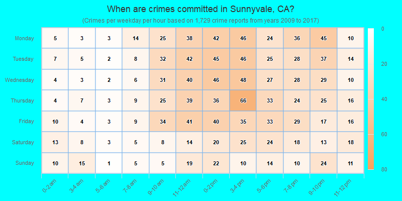 When are crimes committed in Sunnyvale, CA?