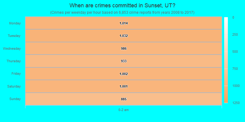 When are crimes committed in Sunset, UT?
