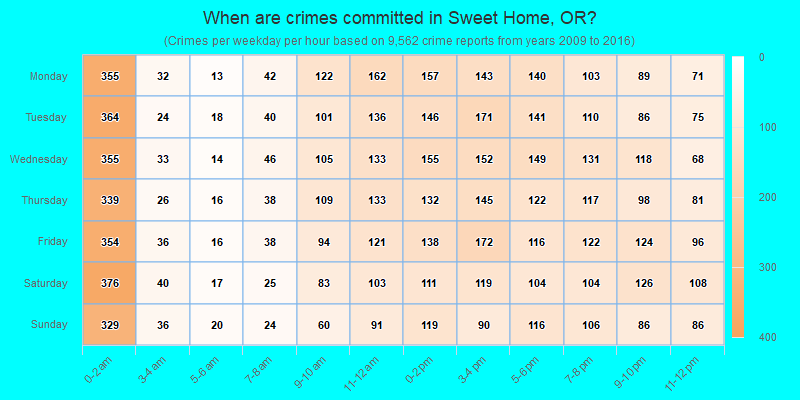 When are crimes committed in Sweet Home, OR?