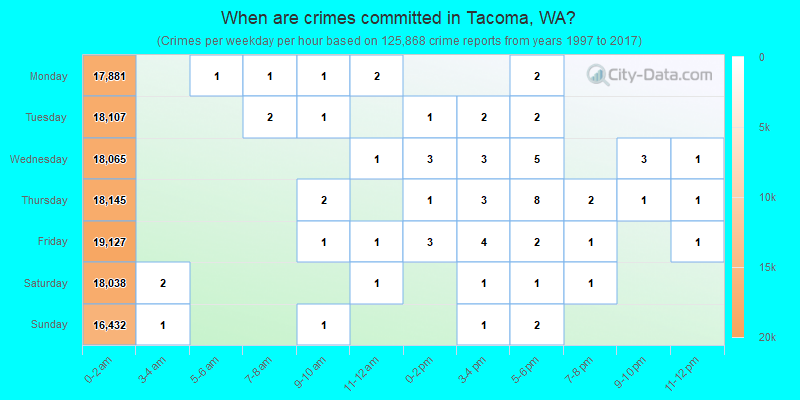When are crimes committed in Tacoma, WA?