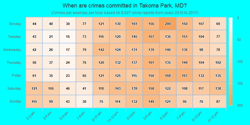 When are crimes committed in Takoma Park, MD?