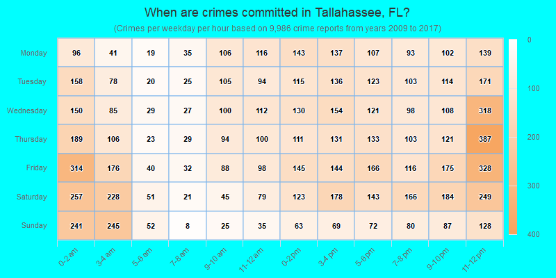 When are crimes committed in Tallahassee, FL?