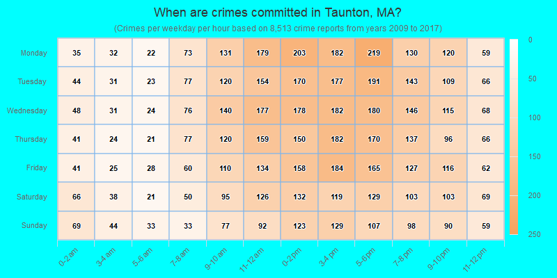 When are crimes committed in Taunton, MA?