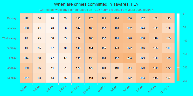 When are crimes committed in Tavares, FL?