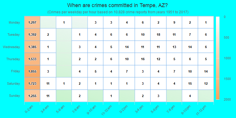 When are crimes committed in Tempe, AZ?