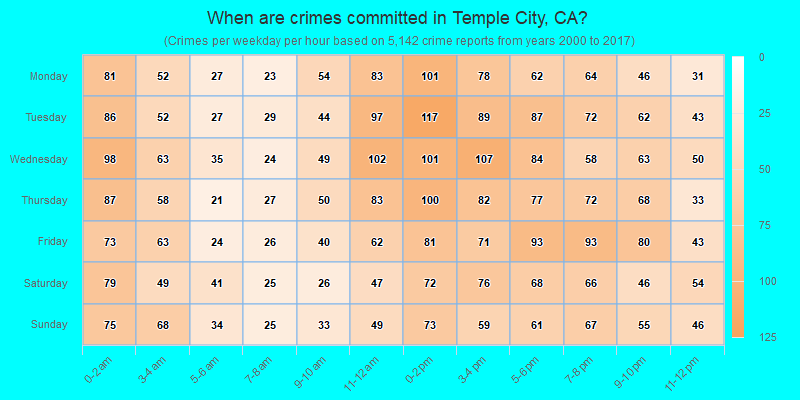 When are crimes committed in Temple City, CA?