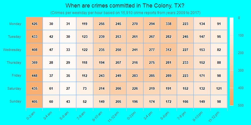 When are crimes committed in The Colony, TX?