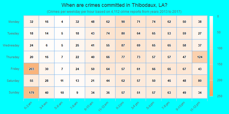 When are crimes committed in Thibodaux, LA?