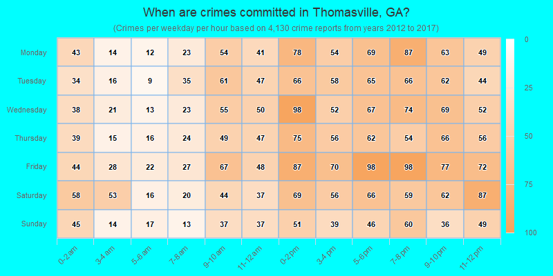 When are crimes committed in Thomasville, GA?