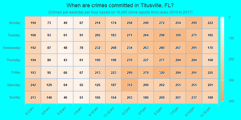 When are crimes committed in Titusville, FL?