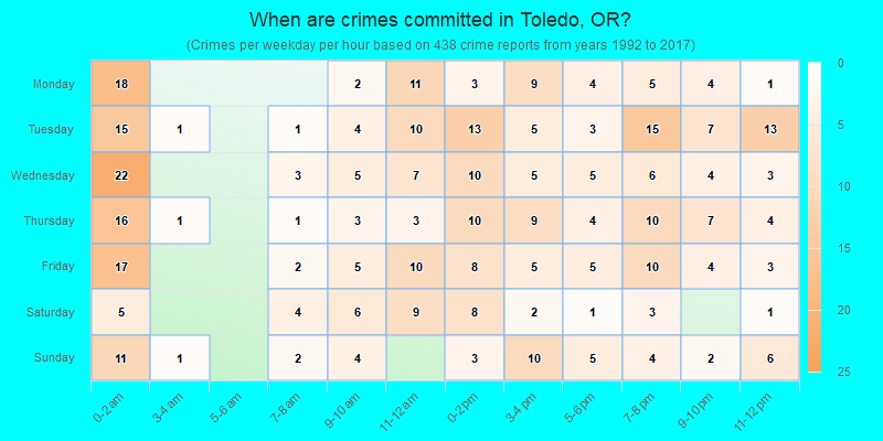 When are crimes committed in Toledo, OR?