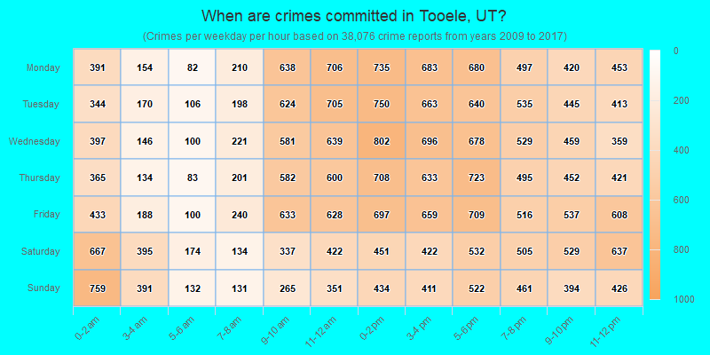 When are crimes committed in Tooele, UT?