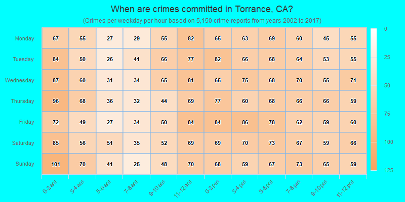 When are crimes committed in Torrance, CA?