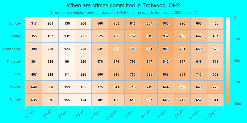 When are crimes committed in Trotwood, OH?