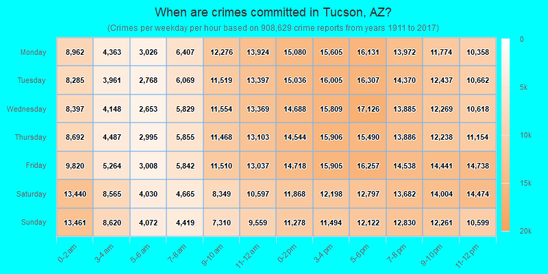 When are crimes committed in Tucson, AZ?