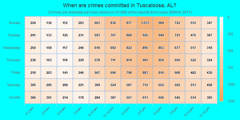 When are crimes committed in Tuscaloosa, AL?