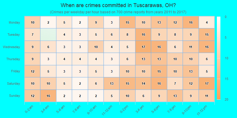 When are crimes committed in Tuscarawas, OH?