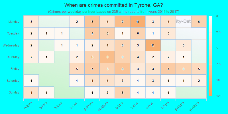 When are crimes committed in Tyrone, GA?