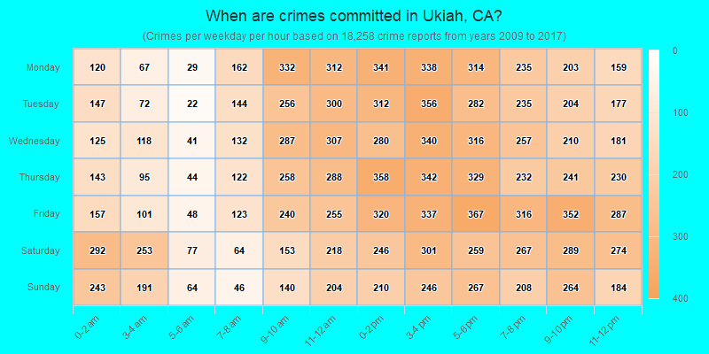 When are crimes committed in Ukiah, CA?