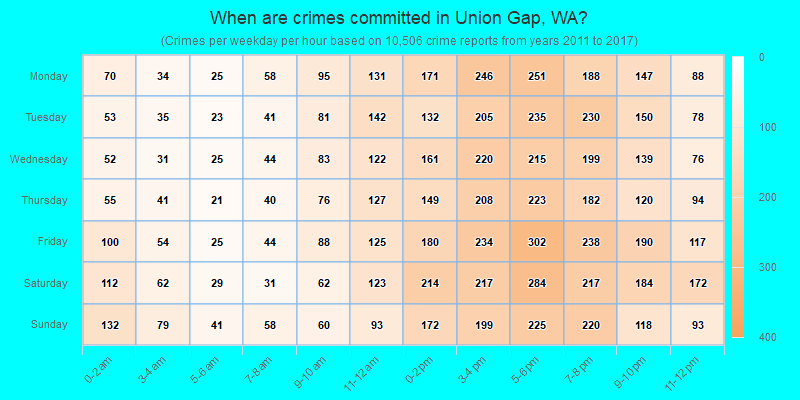 When are crimes committed in Union Gap, WA?