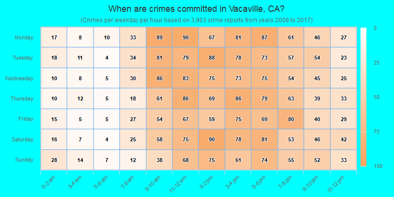 When are crimes committed in Vacaville, CA?