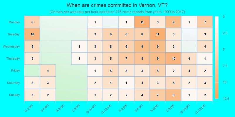 When are crimes committed in Vernon, VT?