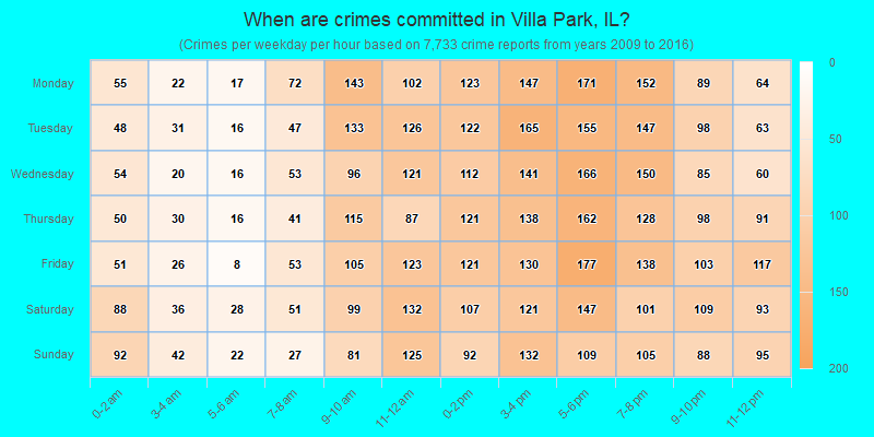 When are crimes committed in Villa Park, IL?