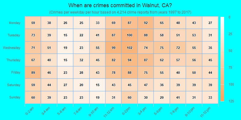 When are crimes committed in Walnut, CA?