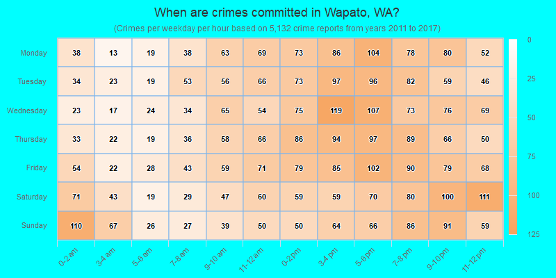 When are crimes committed in Wapato, WA?
