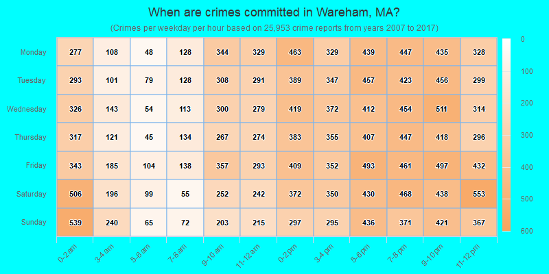 When are crimes committed in Wareham, MA?